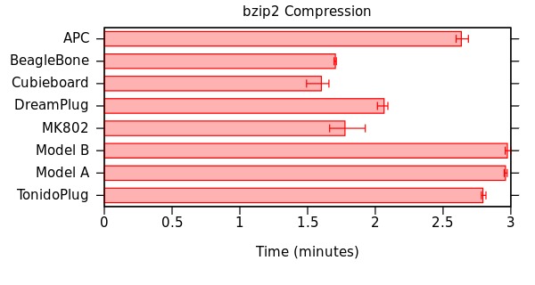 bzip2 Compression