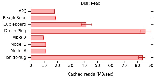 Disk Read