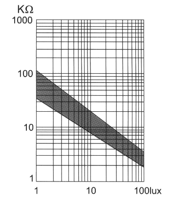 GL5528 luminance vs
photo-resistance