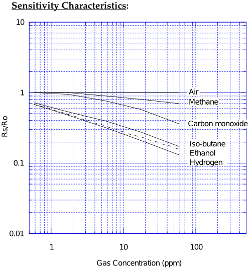 TGS2600 Sensitivity Characteristics