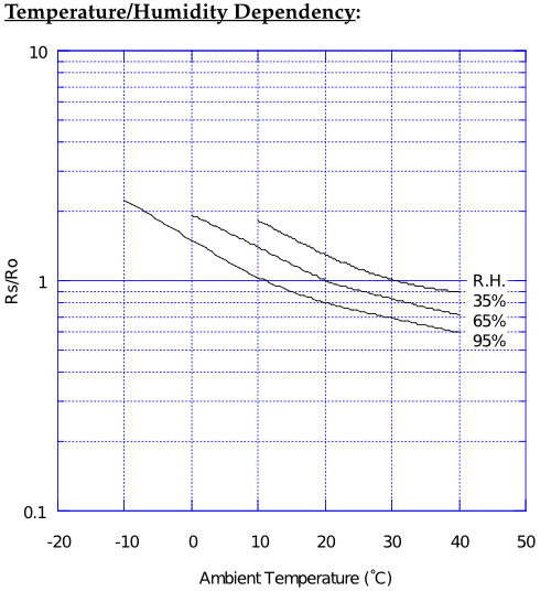 TGS2600 Temperature/Humidity Dependency