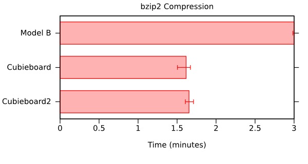 bzip2 Compression