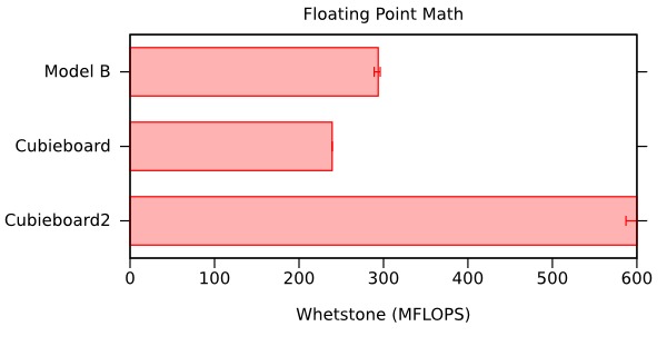 Floating Point Math