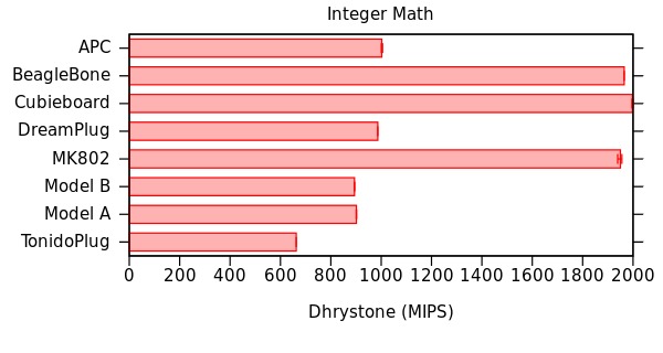 Integer Math