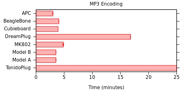 MP3 Encoding