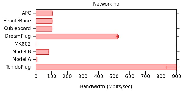 Networking