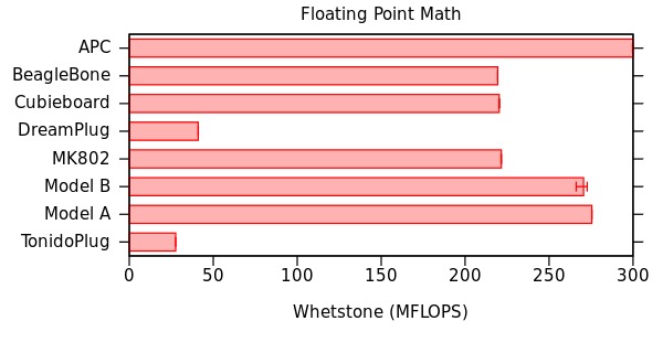 Floating Point Math